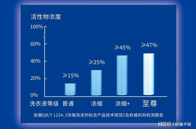 +」洗衣液市场销量率持续领先龙8游戏国际登录蓝月亮「浓缩(图2)