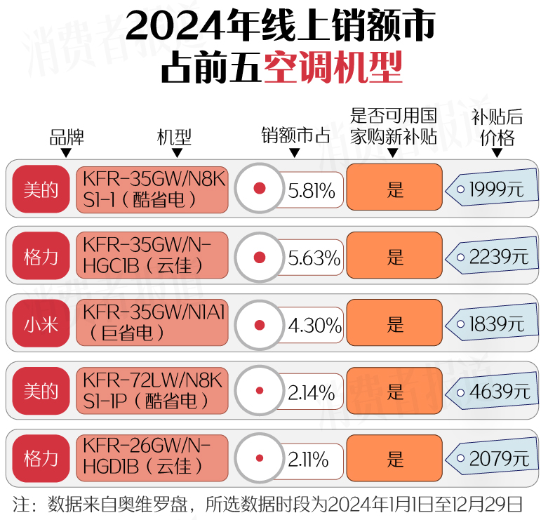 上篇）：空调、洗衣机均价下降；电视、油烟机涨价long8国际龙8新春家电以旧换新选购指南（(图3)