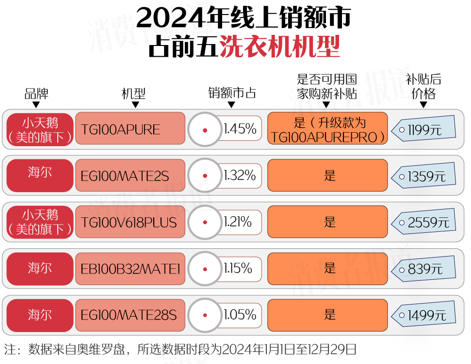 上篇）：空调、洗衣机均价下降；电视、油烟机涨价long8国际龙8新春家电以旧换新选购指南（(图4)