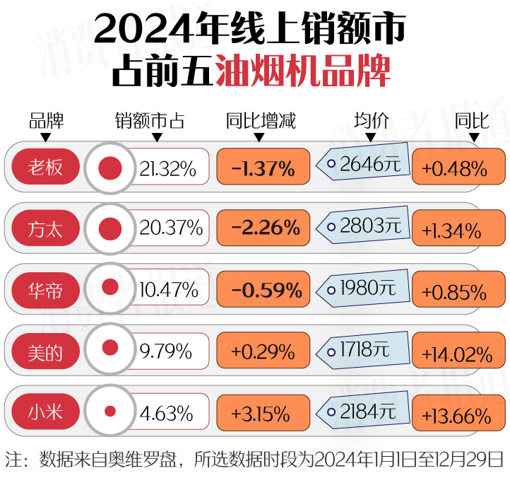 上篇）：空调、洗衣机均价下降；电视、油烟机涨价long8国际龙8新春家电以旧换新选购指南（(图6)