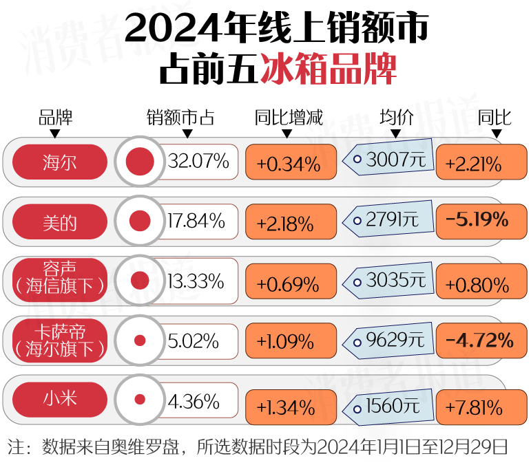 上篇）：空调、洗衣机均价下降；电视、油烟机涨价long8国际龙8新春家电以旧换新选购指南（(图7)